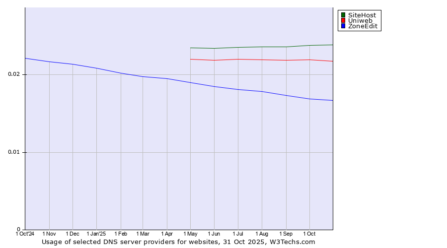 Historical trends in the usage of SiteHost vs. Uniweb vs. ZoneEdit