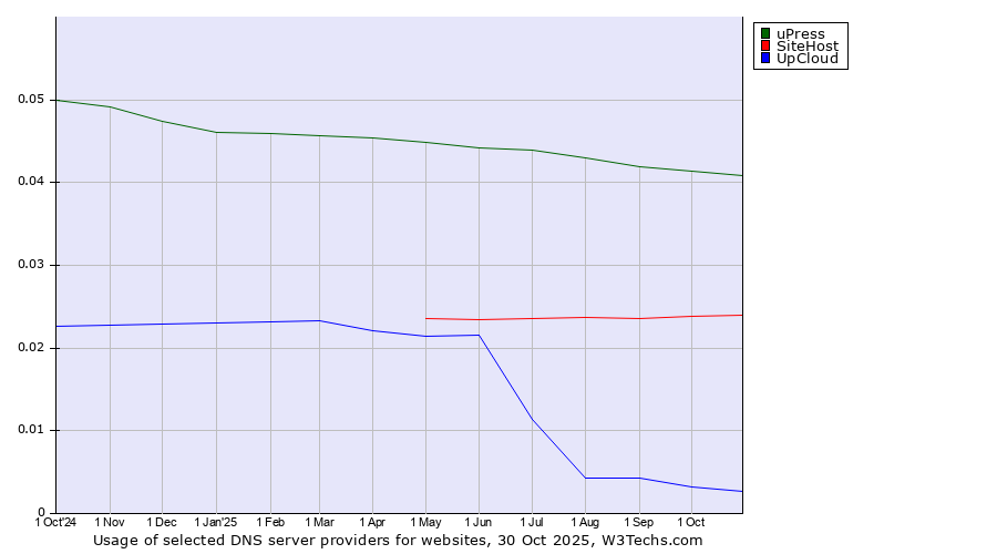 Historical trends in the usage of uPress vs. SiteHost vs. UpCloud