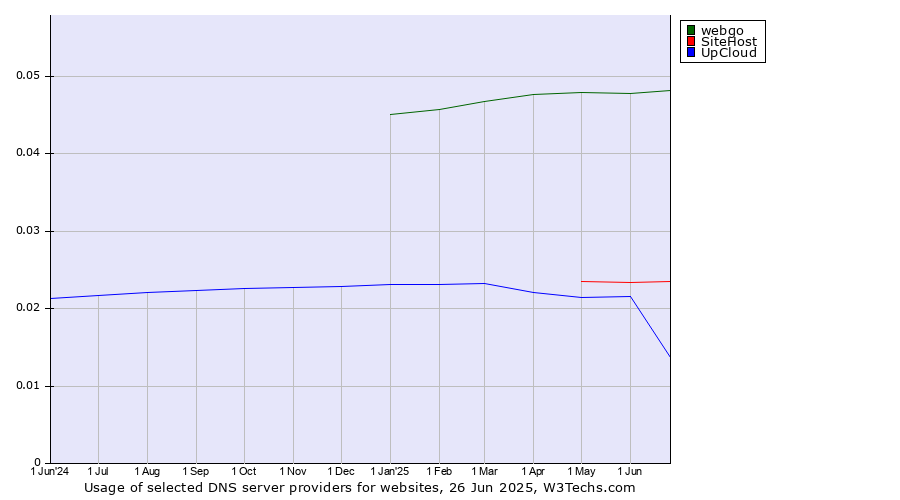 Historical trends in the usage of webgo vs. SiteHost vs. UpCloud