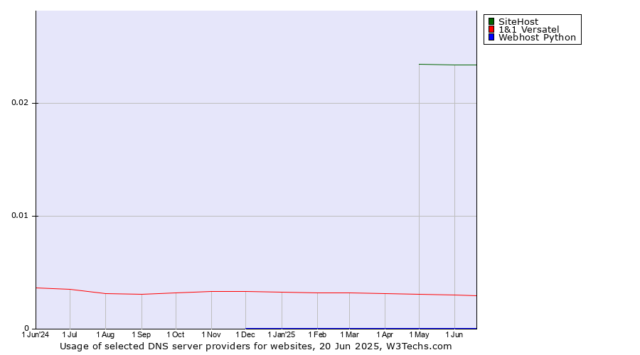 Historical trends in the usage of SiteHost vs. 1&1 Versatel vs. Webhost Python