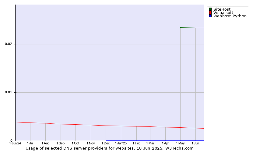 Historical trends in the usage of SiteHost vs. Visualsoft vs. Webhost Python