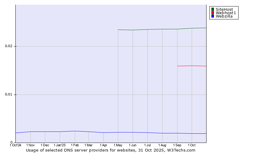 Historical trends in the usage of SiteHost vs. Webhost1 vs. Webzilla