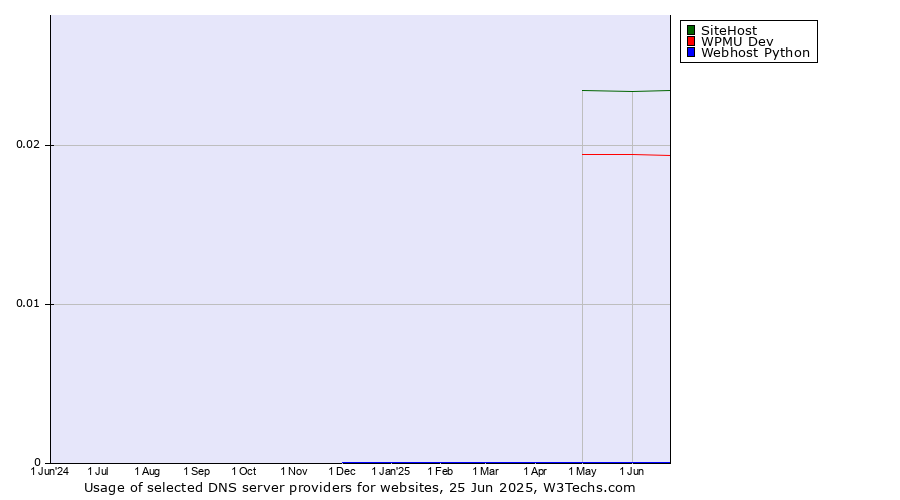 Historical trends in the usage of SiteHost vs. WPMU Dev vs. Webhost Python