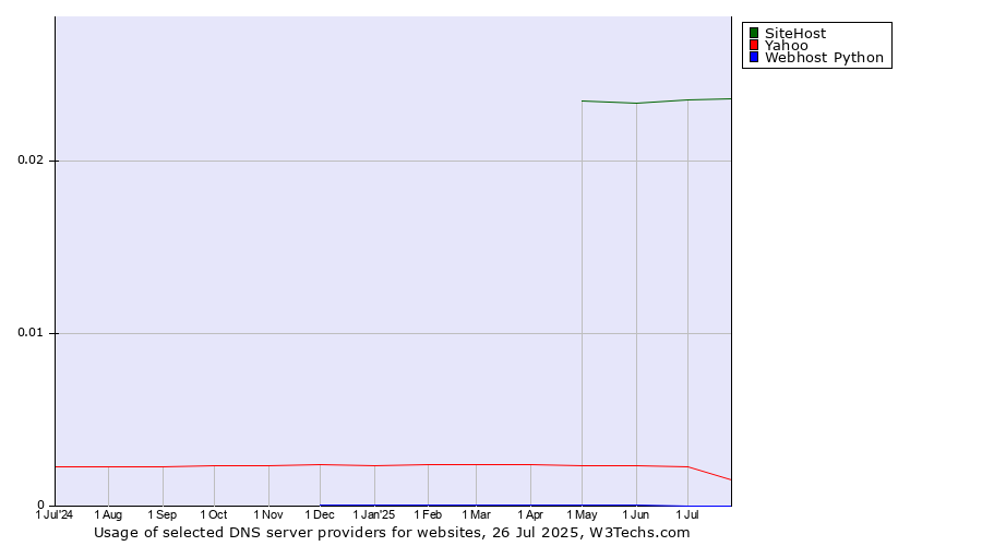 Historical trends in the usage of SiteHost vs. Yahoo vs. Webhost Python