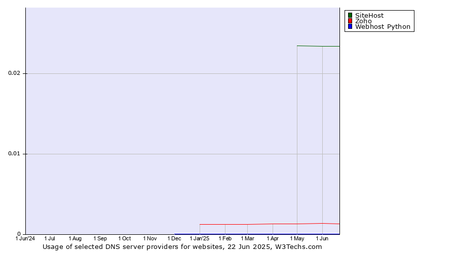 Historical trends in the usage of SiteHost vs. Zoho vs. Webhost Python