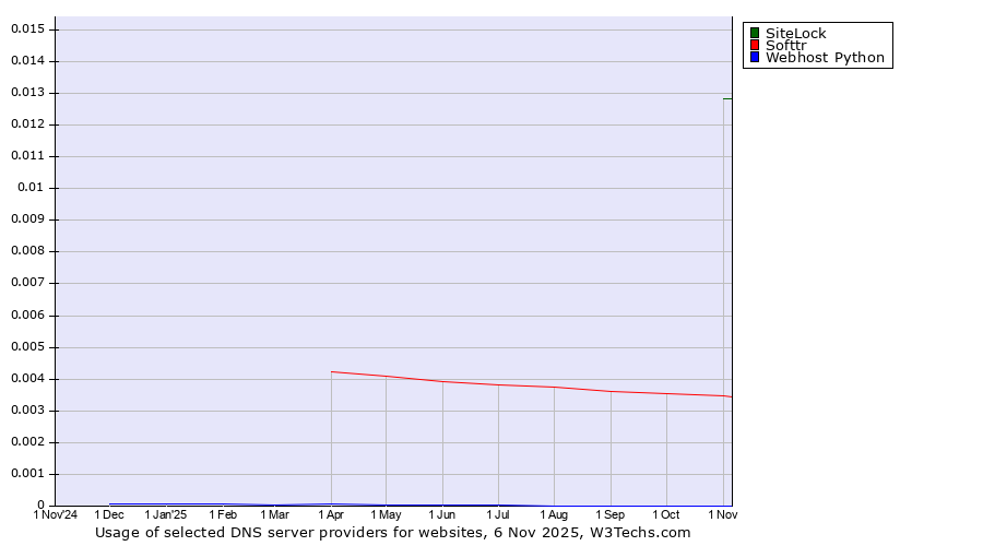 Historical trends in the usage of SiteLock vs. Softtr vs. Webhost Python