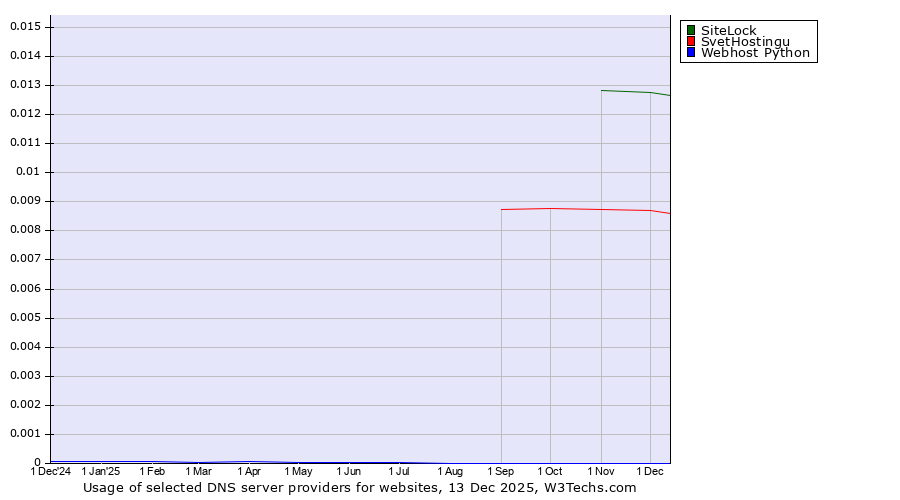 Historical trends in the usage of SiteLock vs. SvetHostingu vs. Webhost Python