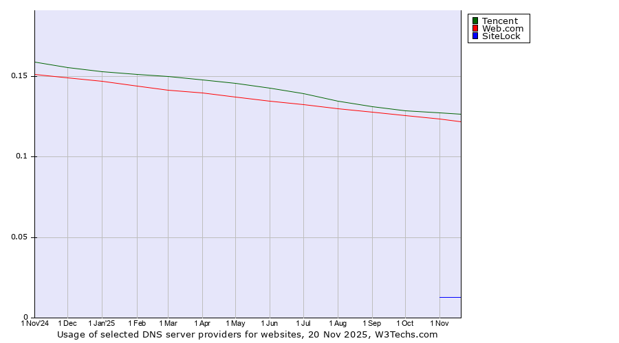 Historical trends in the usage of Tencent vs. Web.com vs. SiteLock