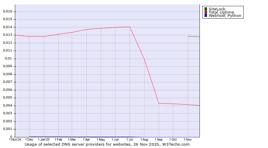 Historical trends in the usage of SiteLock vs. Total Uptime vs. Webhost Python
