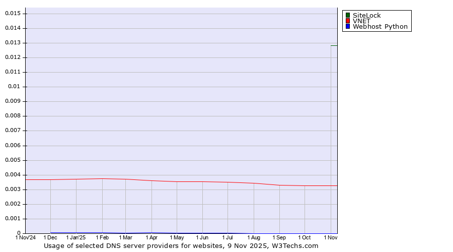 Historical trends in the usage of SiteLock vs. VNET vs. Webhost Python