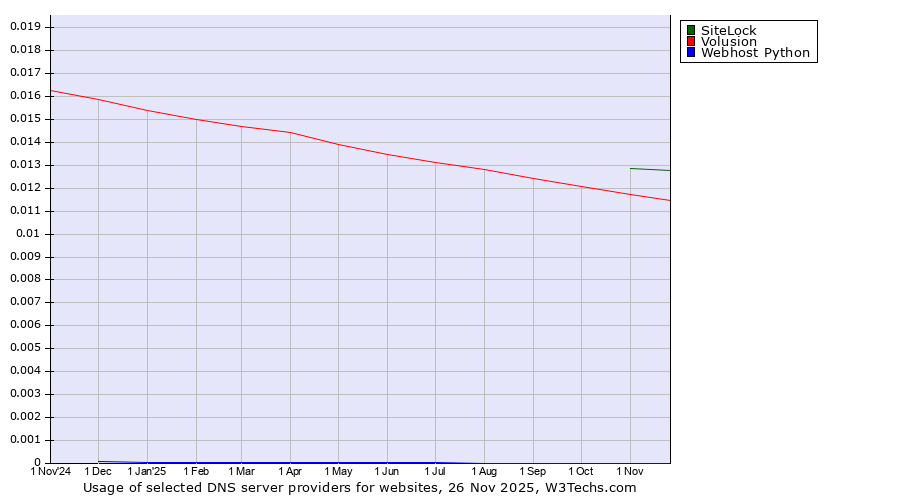 Historical trends in the usage of SiteLock vs. Volusion vs. Webhost Python