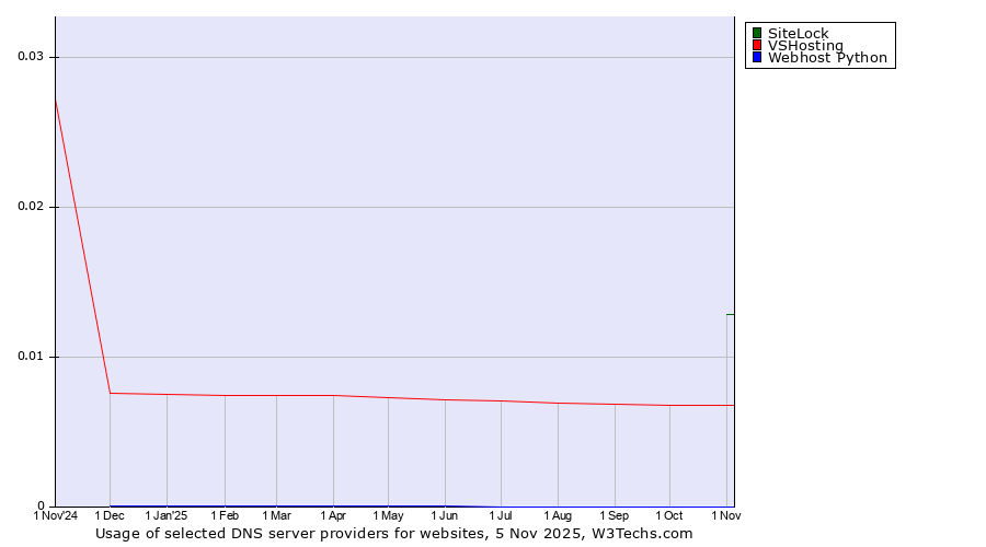 Historical trends in the usage of SiteLock vs. VSHosting vs. Webhost Python