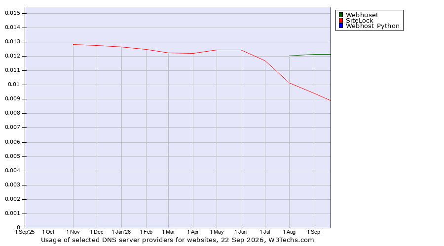 Historical trends in the usage of Webhuset vs. SiteLock vs. Webhost Python