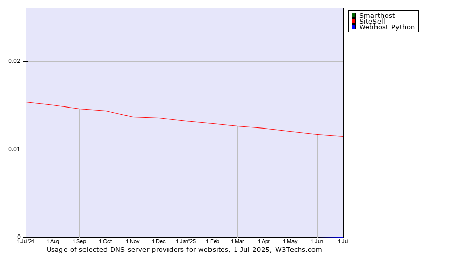 Historical trends in the usage of Smarthost vs. SiteSell vs. Webhost Python