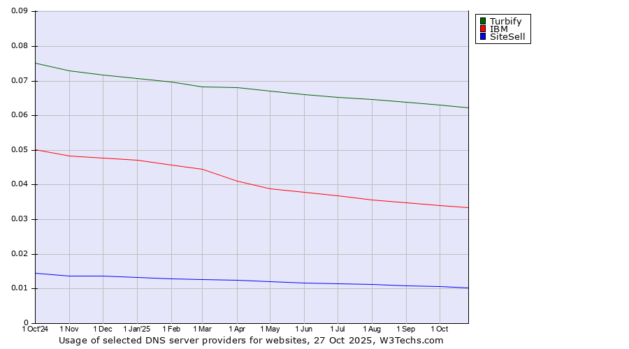 Historical trends in the usage of Turbify vs. IBM vs. SiteSell