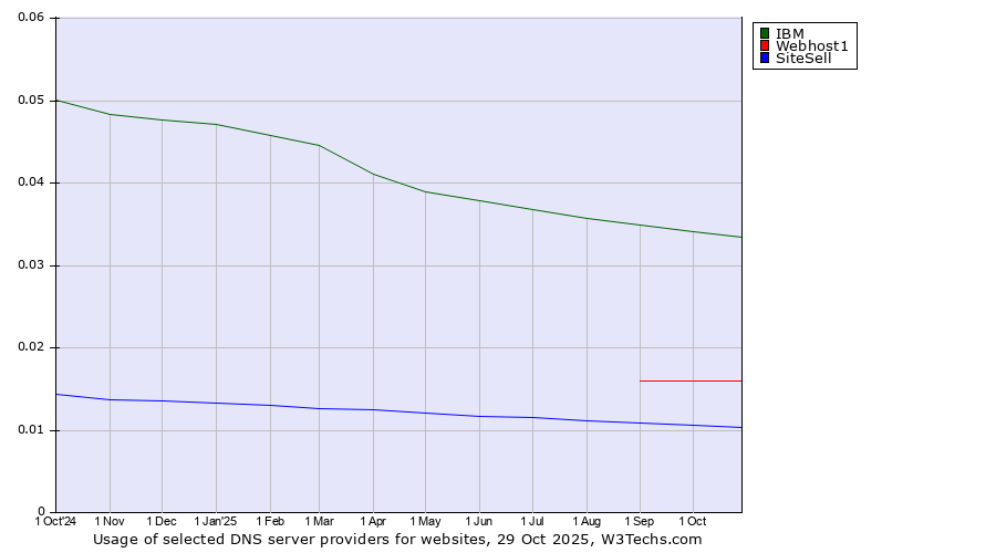 Historical trends in the usage of IBM vs. Webhost1 vs. SiteSell