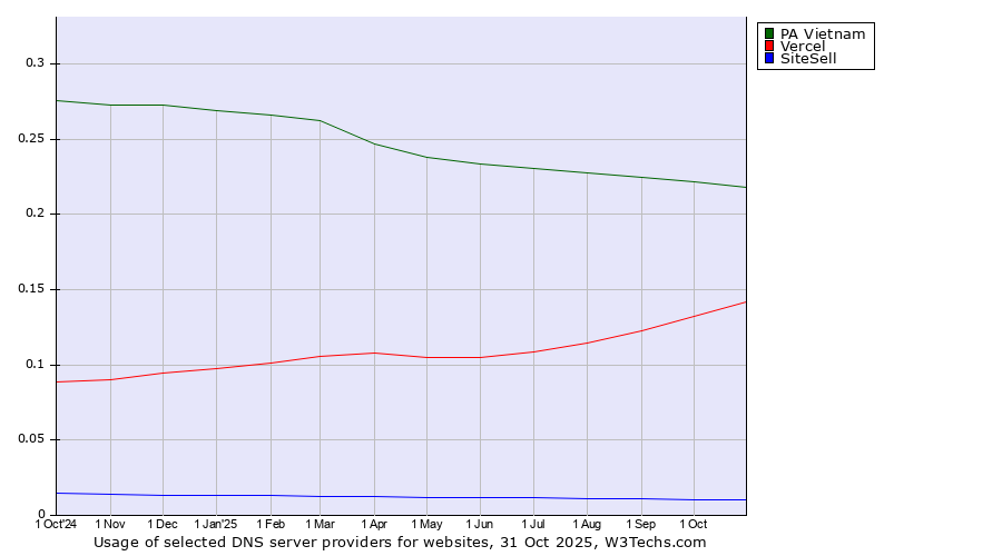 Historical trends in the usage of PA Vietnam vs. Vercel vs. SiteSell