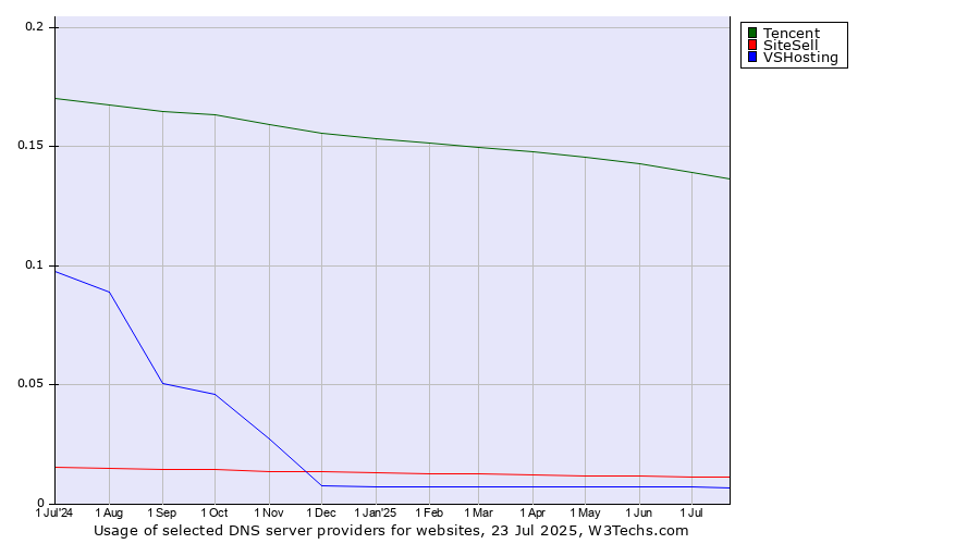 Historical trends in the usage of Tencent vs. SiteSell vs. VSHosting