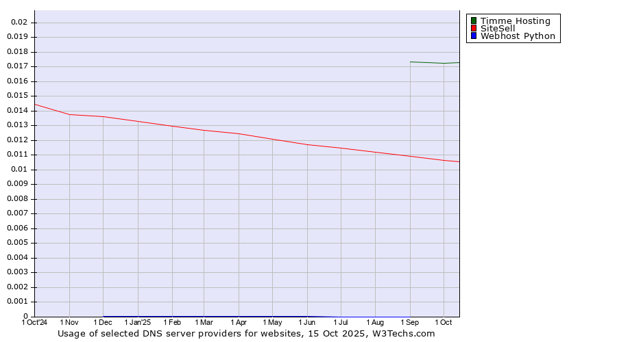 Historical trends in the usage of Timme Hosting vs. SiteSell vs. Webhost Python