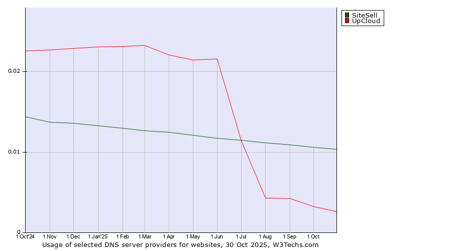 Historical trends in the usage of SiteSell vs. UpCloud