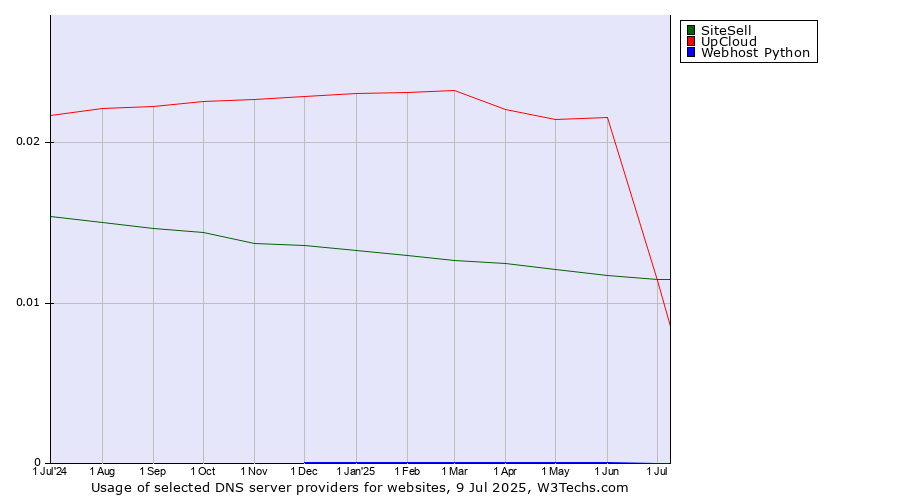 Historical trends in the usage of SiteSell vs. UpCloud vs. Webhost Python
