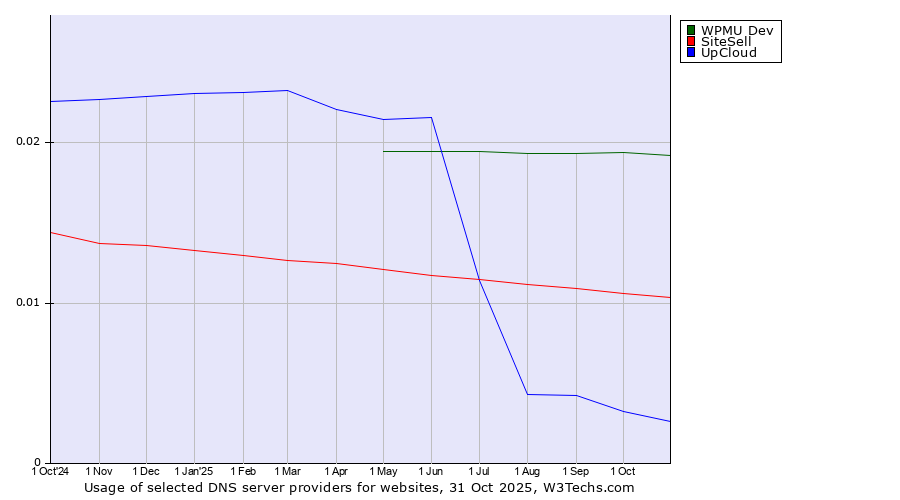 Historical trends in the usage of WPMU Dev vs. SiteSell vs. UpCloud