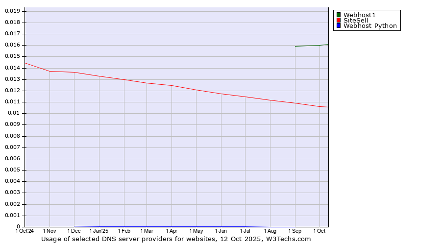 Historical trends in the usage of Webhost1 vs. SiteSell vs. Webhost Python