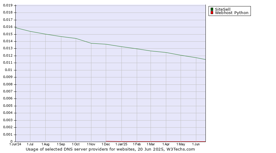 Historical trends in the usage of SiteSell vs. Webhost Python