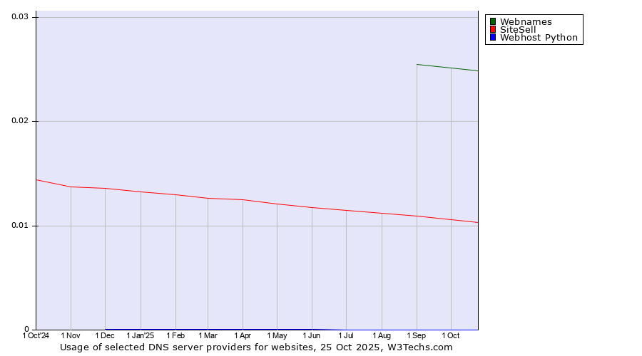 Historical trends in the usage of Webnames vs. SiteSell vs. Webhost Python