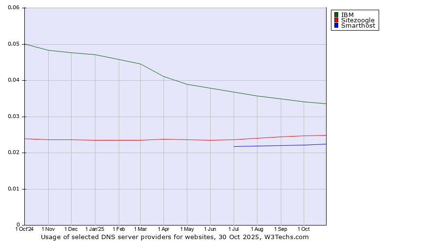 Historical trends in the usage of IBM vs. Sitezoogle vs. Smarthost
