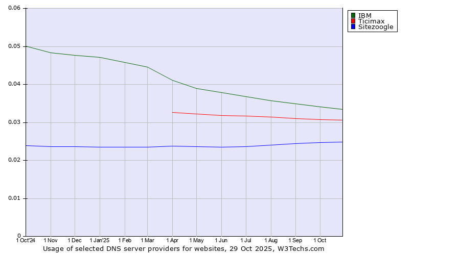 Historical trends in the usage of IBM vs. Ticimax vs. Sitezoogle