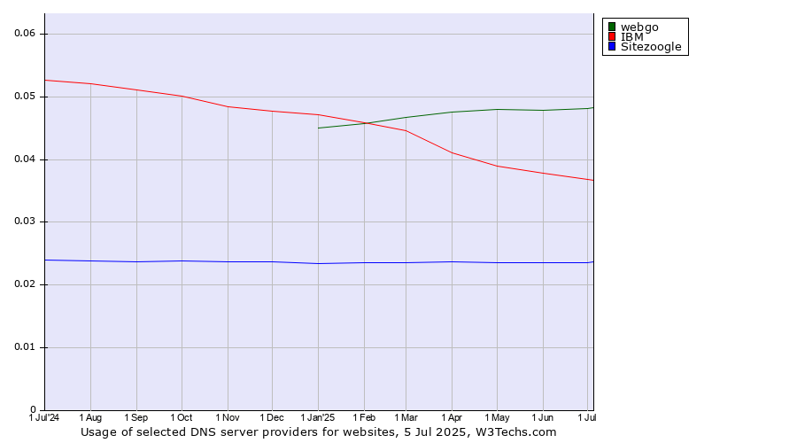 Historical trends in the usage of webgo vs. IBM vs. Sitezoogle