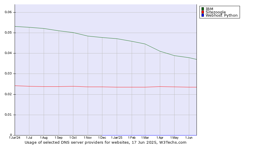 Historical trends in the usage of IBM vs. Sitezoogle vs. Webhost Python