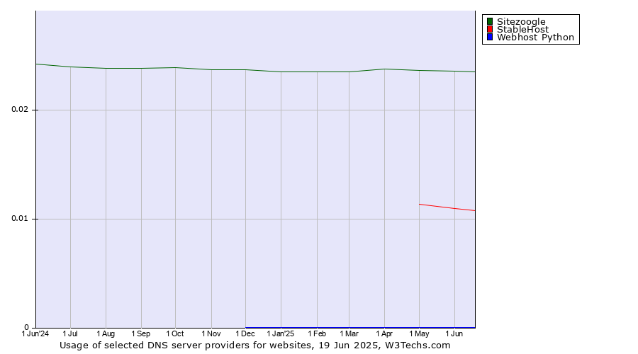Historical trends in the usage of Sitezoogle vs. StableHost vs. Webhost Python