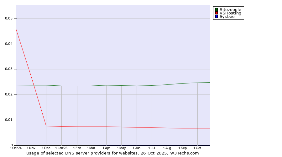 Historical trends in the usage of Sitezoogle vs. VSHosting vs. Sysbee