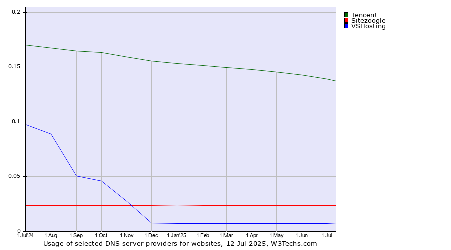 Historical trends in the usage of Tencent vs. Sitezoogle vs. VSHosting