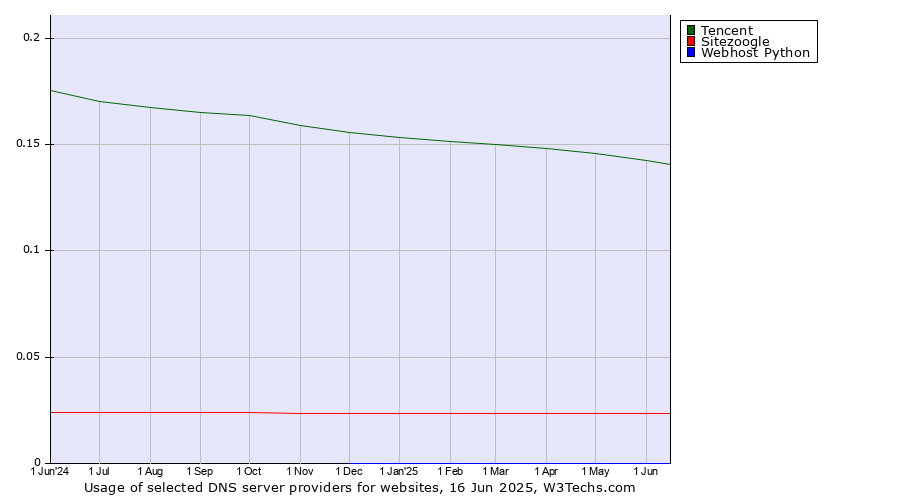 Historical trends in the usage of Tencent vs. Sitezoogle vs. Webhost Python