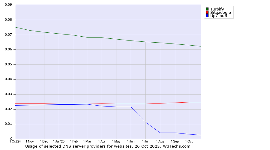 Historical trends in the usage of Turbify vs. Sitezoogle vs. UpCloud