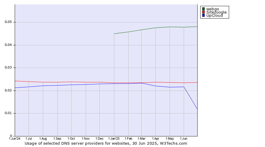 Historical trends in the usage of webgo vs. Sitezoogle vs. UpCloud