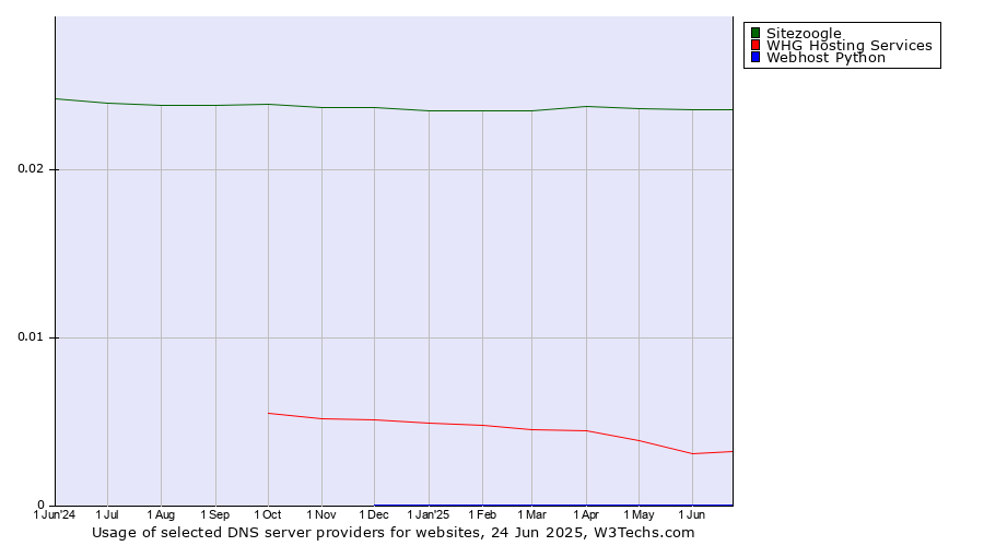 Historical trends in the usage of Sitezoogle vs. WHG Hosting Services vs. Webhost Python