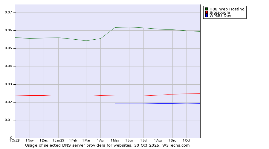 Historical trends in the usage of H88 Web Hosting vs. Sitezoogle vs. WPMU Dev