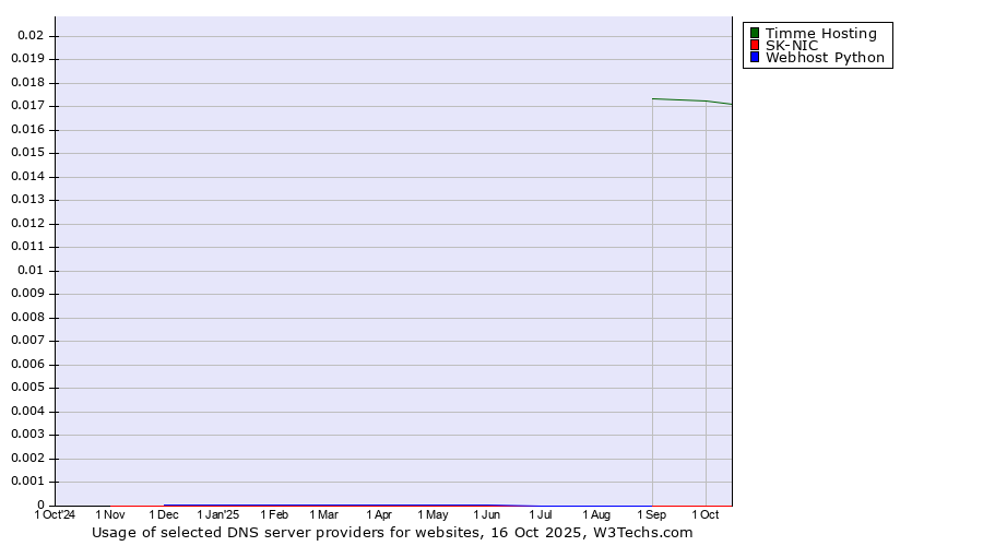 Historical trends in the usage of Timme Hosting vs. SK-NIC vs. Webhost Python