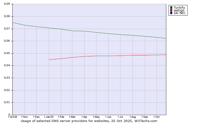Historical trends in the usage of Turbify vs. webgo vs. SK-NIC