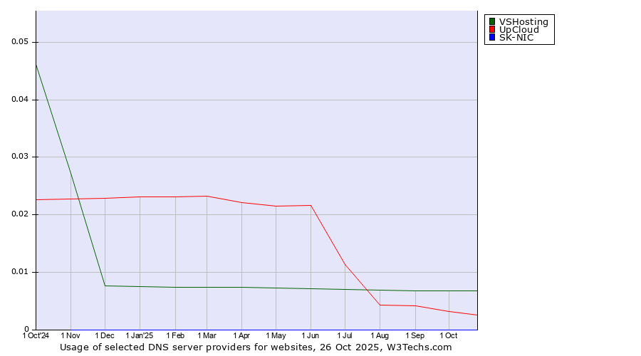 Historical trends in the usage of VSHosting vs. UpCloud vs. SK-NIC