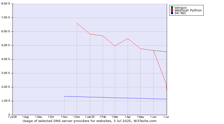 Historical trends in the usage of Vangus vs. Webhost Python vs. SK-NIC