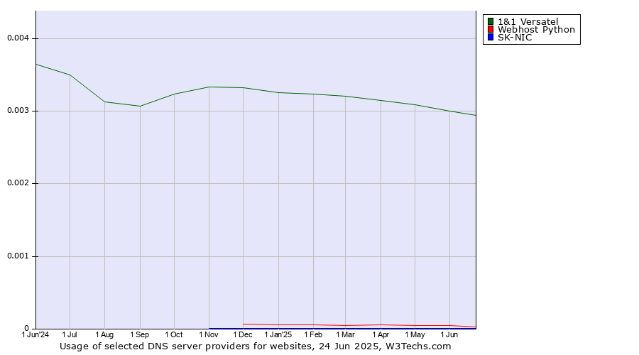 Historical trends in the usage of 1&1 Versatel vs. Webhost Python vs. SK-NIC