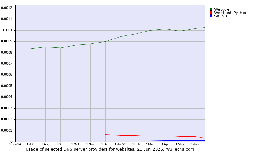 Historical trends in the usage of Web.de vs. Webhost Python vs. SK-NIC