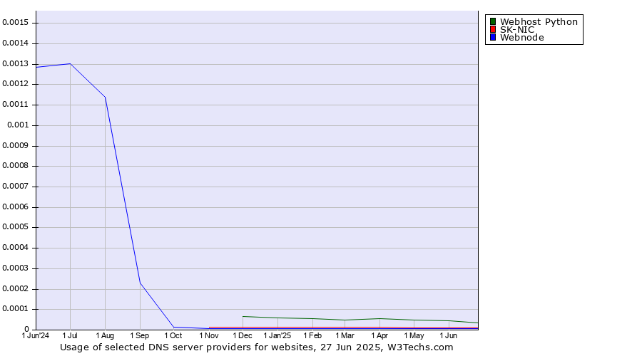 Historical trends in the usage of Webhost Python vs. SK-NIC vs. Webnode