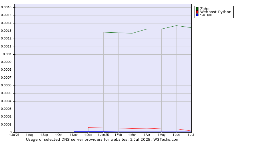 Historical trends in the usage of Zoho vs. Webhost Python vs. SK-NIC
