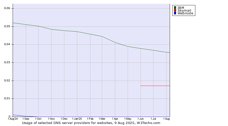 Historical trends in the usage of IBM vs. Skymail vs. Webnode